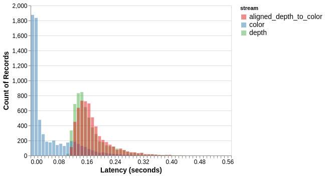 Battling latency