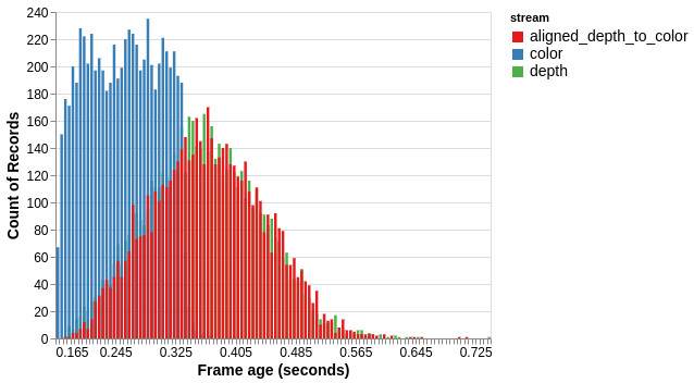 Battling latency and winning
