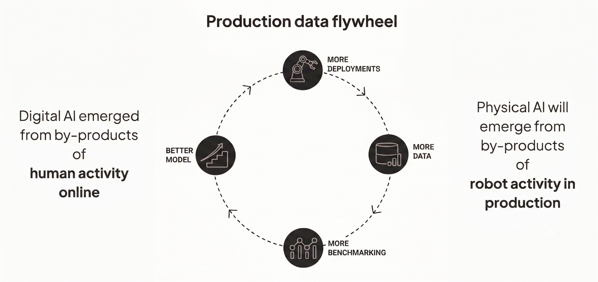 production data flywheel